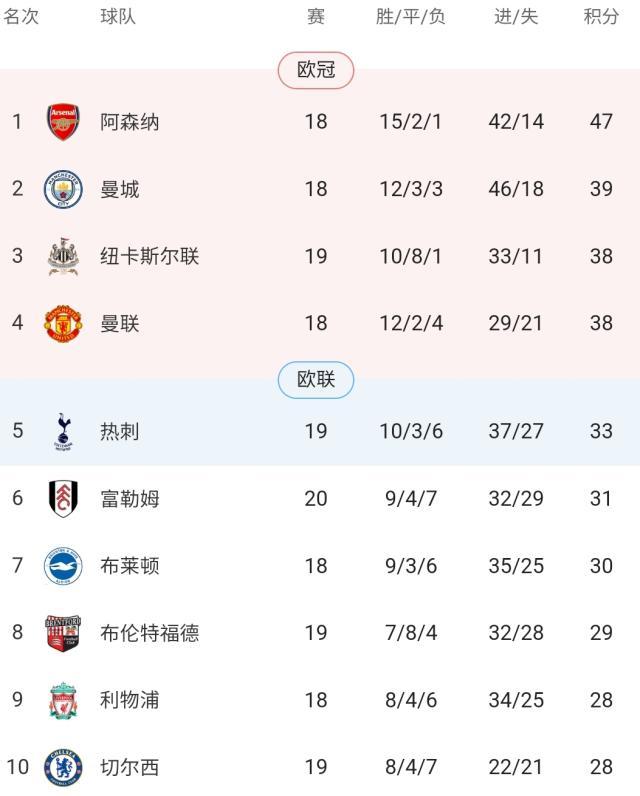 【英超】洛里斯送礼，厄德高重炮，阿森纳2-0客胜热刺
